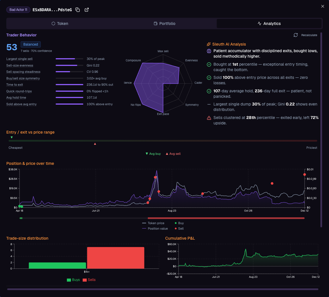 Wallet analytics modal showing a 0 to 100 Trader Behavior score with metric bars and a radar chart, a Sleuth AI analysis panel describing the trader's style, plus position, profit and loss, trade-size, and entry and exit charts